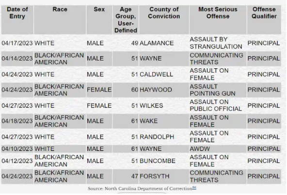 Prisoners in North Carolina
