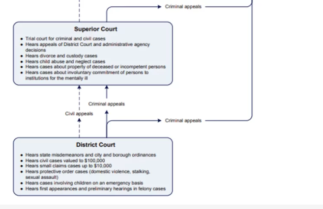 Alaska Court Records & Judiciary System