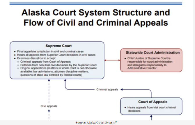 Alaska Court Records & Judiciary System
